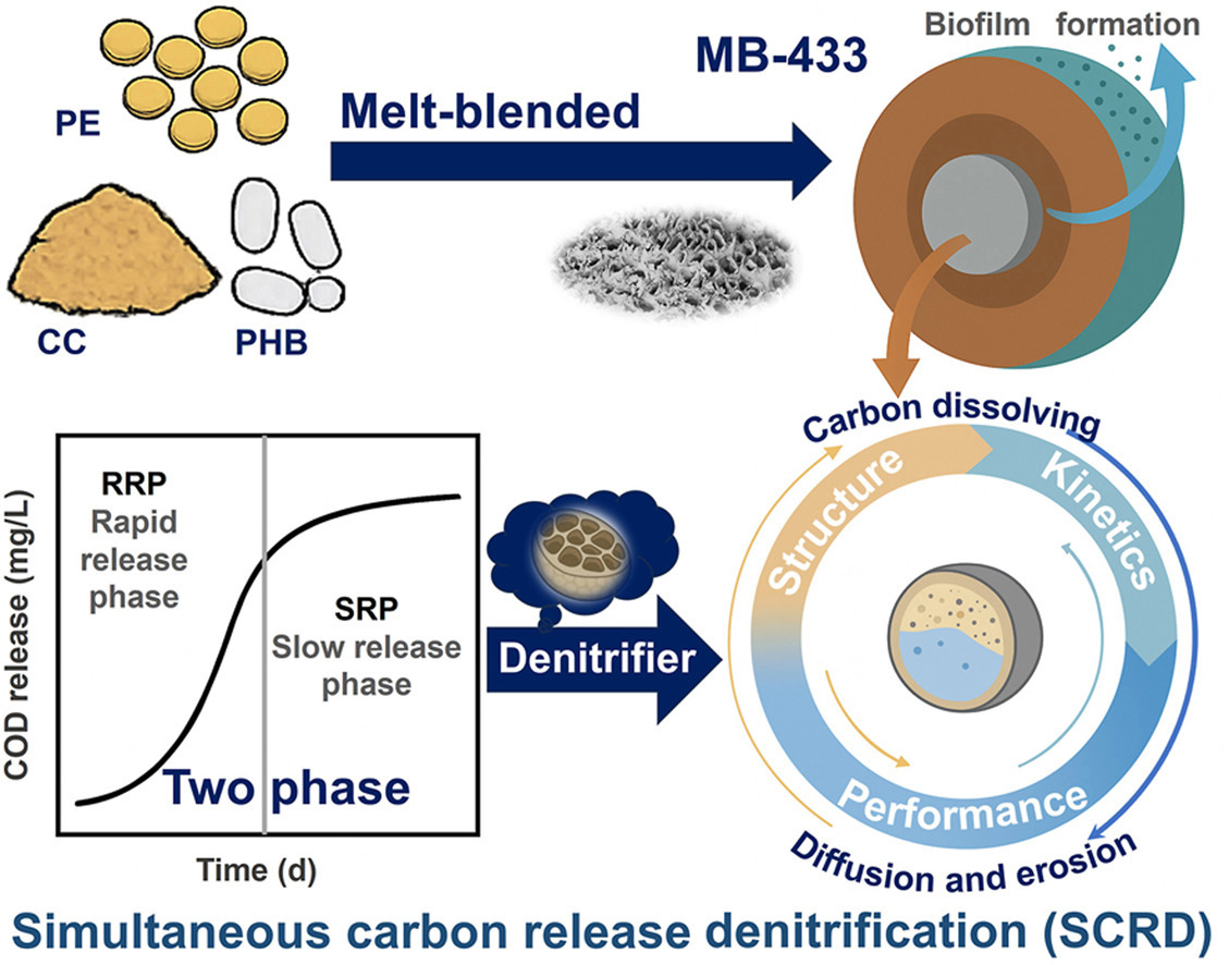 宁波诺丁汉大学：可调控释碳颗粒——用于低C/N污水的同步释碳—反硝化